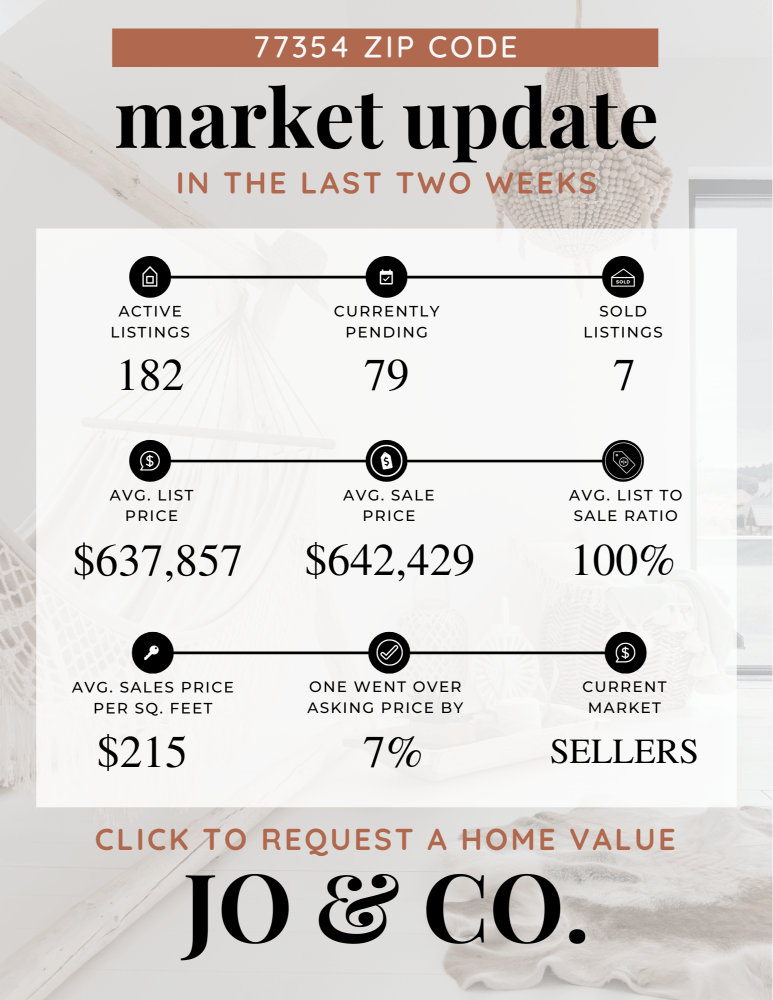 77354 Real Estate Market Update _ July 15, 2024