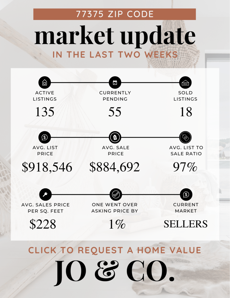 77375 Real Estate Market Update _ July 01, 2024