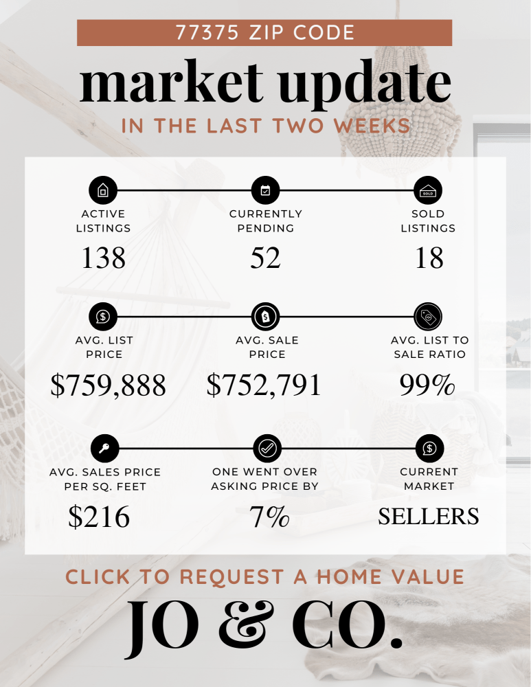 77375 Real Estate Market Update July 29, 2024