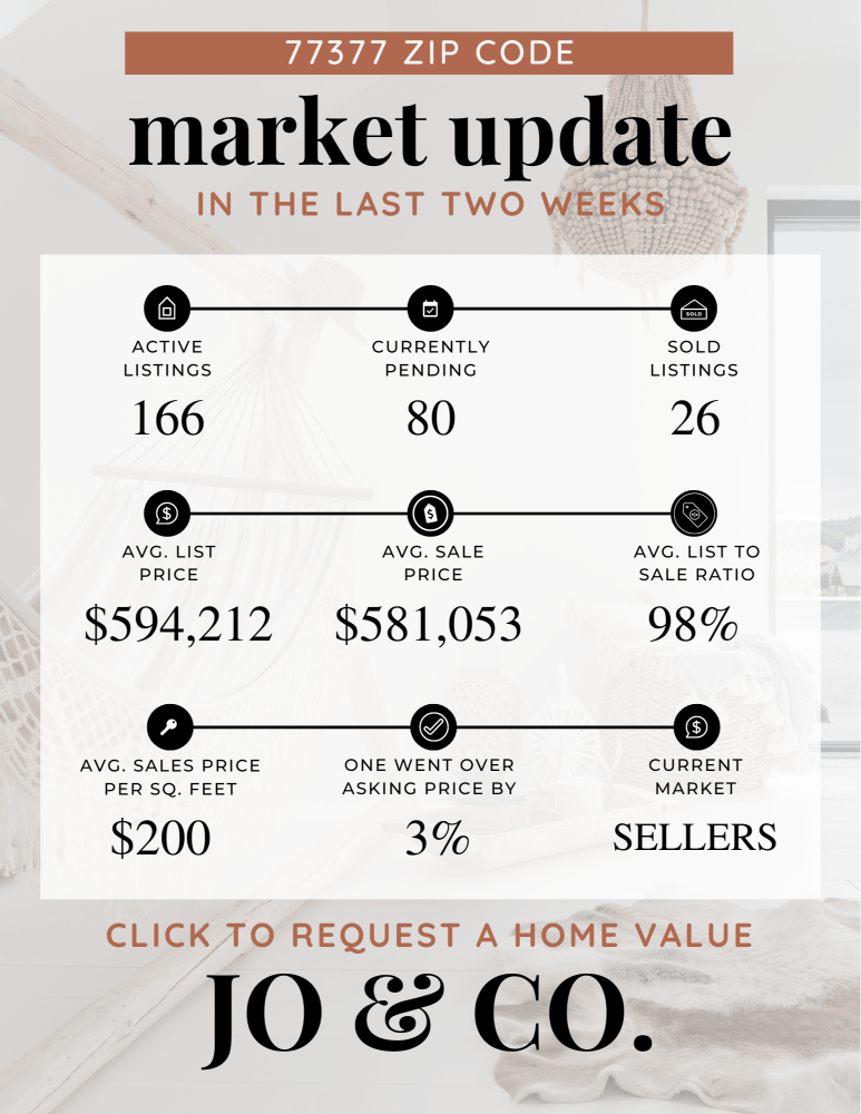 77377 Real Estate Market Update _ July 01, 2024