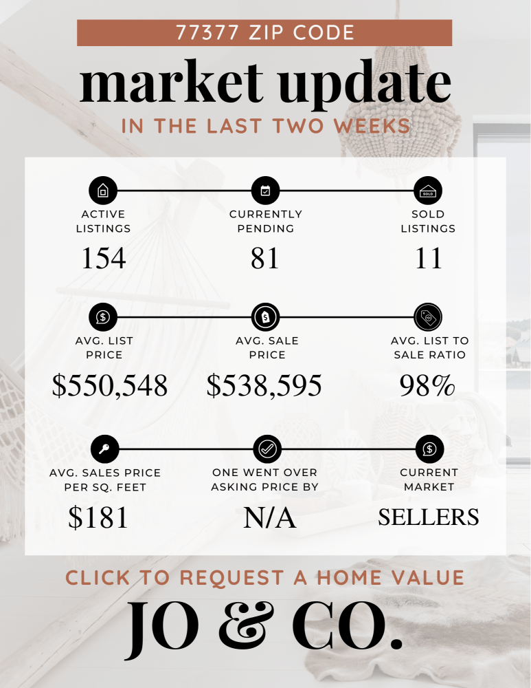 77377 Real Estate Market Update _ July 15, 2024