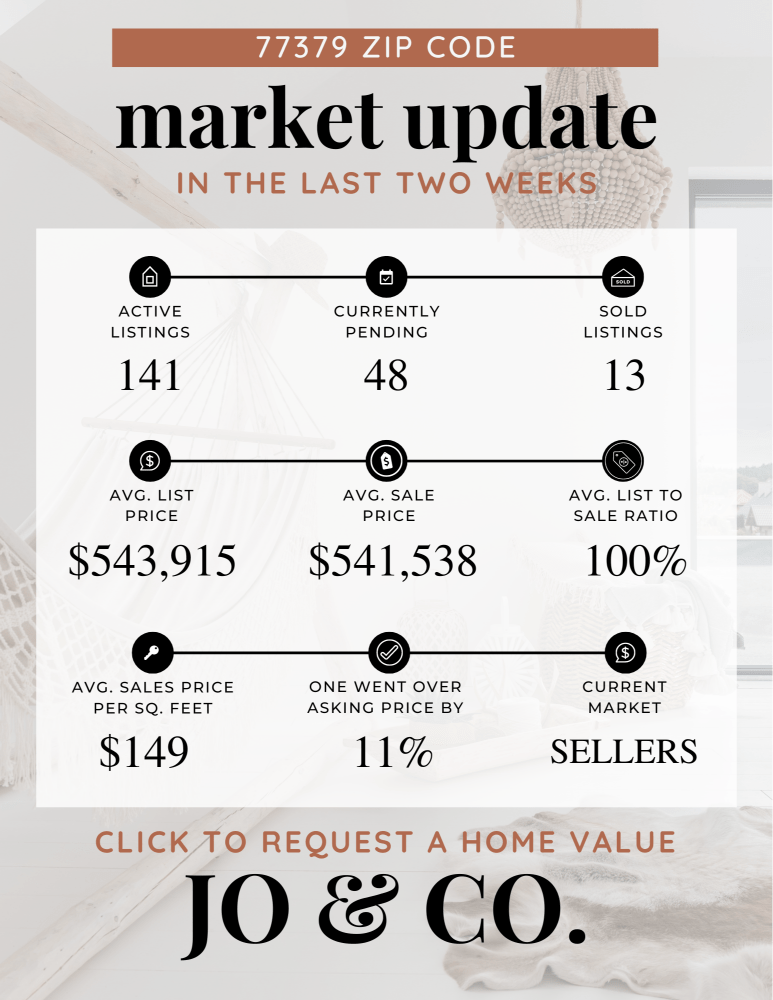 77379 Real Estate Market Update _ July 15, 2024