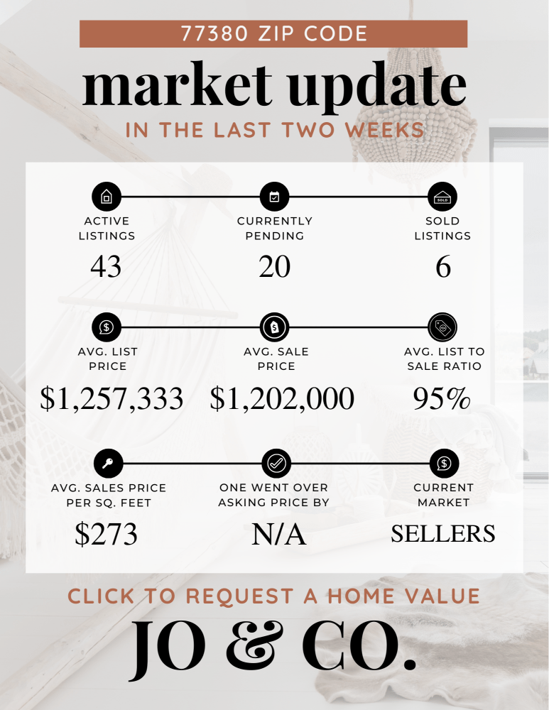 77380 Real Estate Market Update _ July 01, 2024