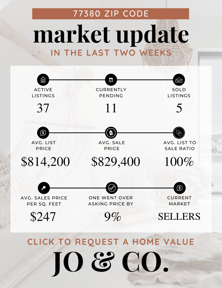 77380 Real Estate Market Update July 29, 2024