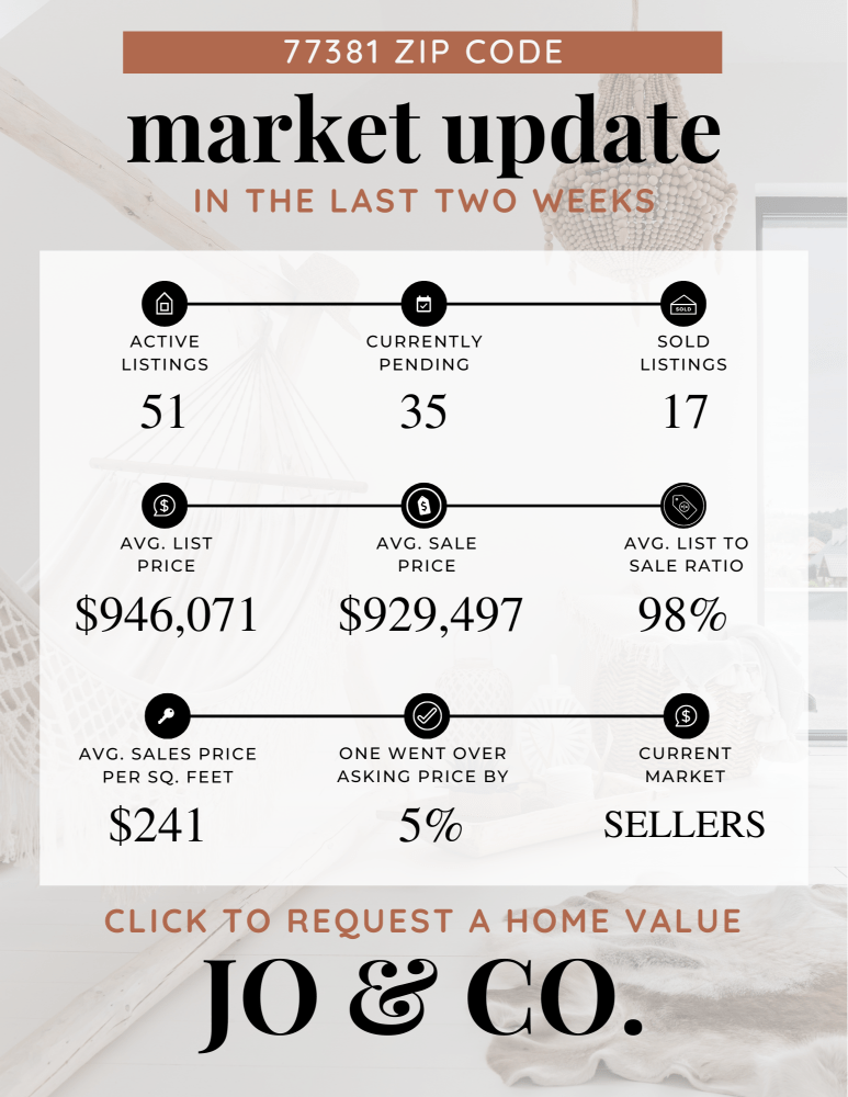 77381 Real Estate Market Update _ July 29, 2024