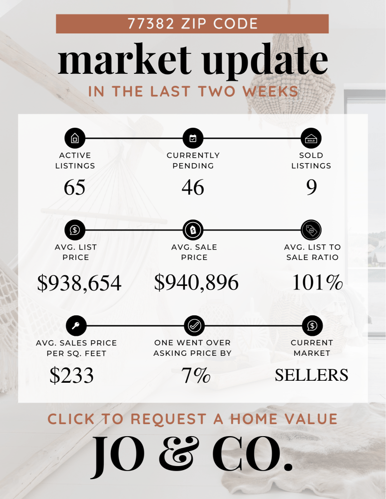 77382 Real Estate Market Update July 15, 2024