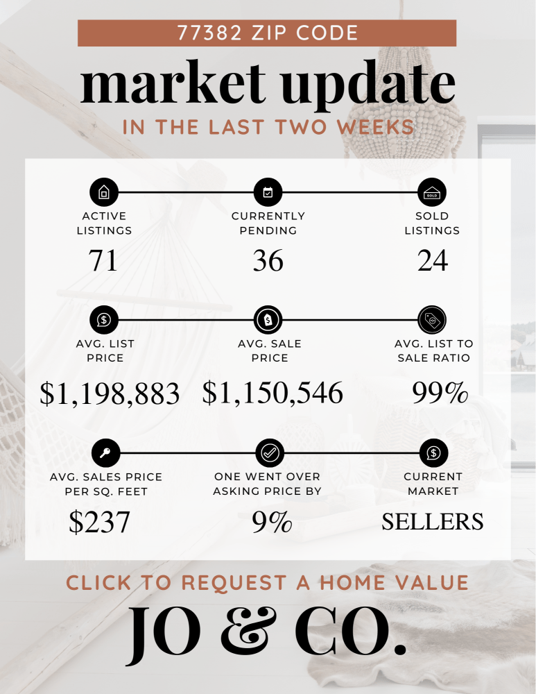 77382 Real Estate Market Update July 29, 2024