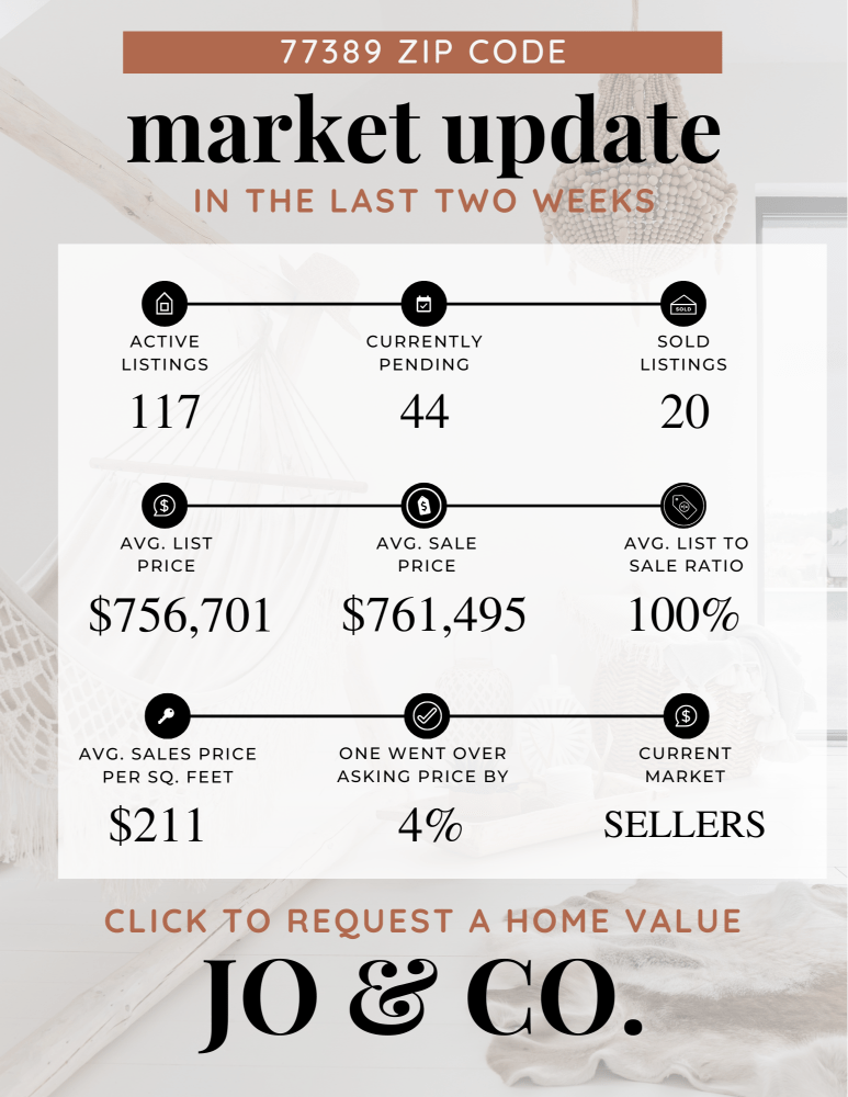 77389 Real Estate Market Update _ July 01, 2024