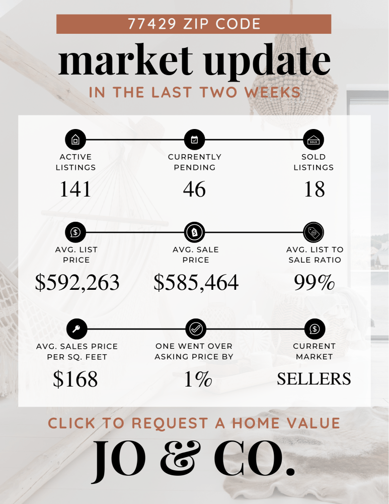 77429 Real Estate Market Update _ July 01, 2024