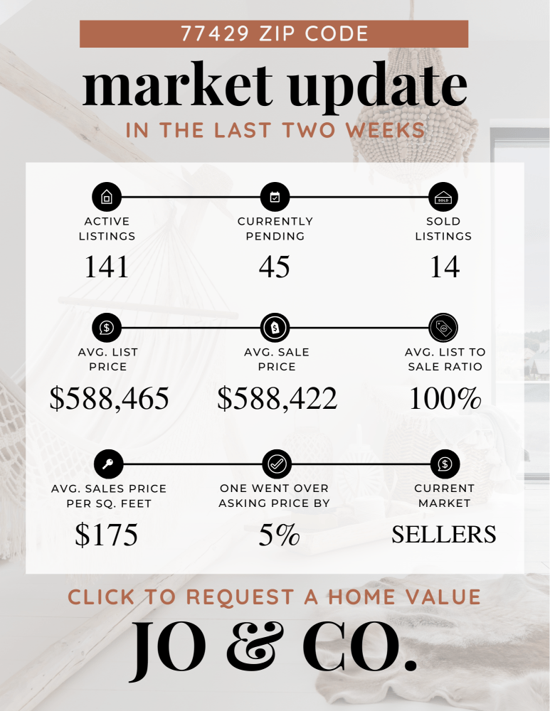 77429 Real Estate Market Update July 15, 2024