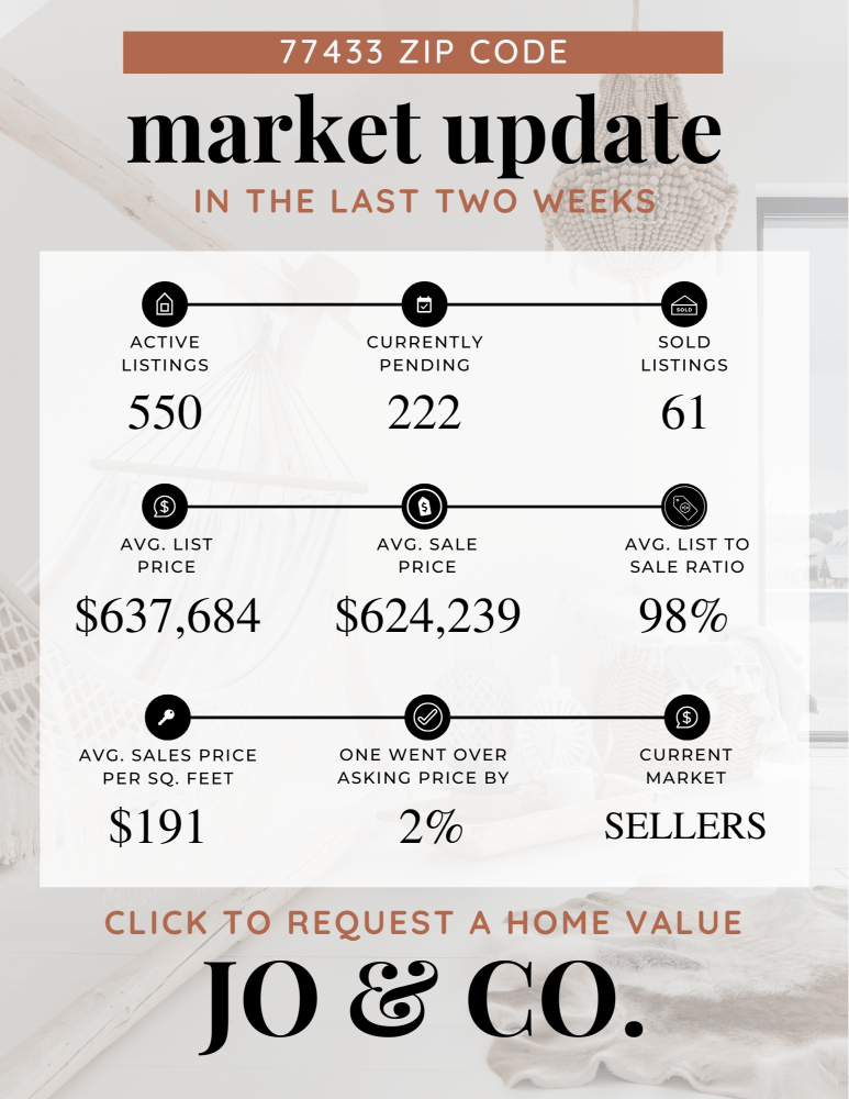 77433 Real Estate Market Update _ July 01, 2024