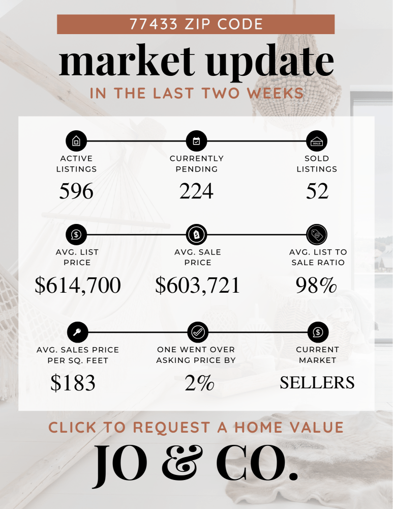 77433 Real Estate Market Update July 29, 2024