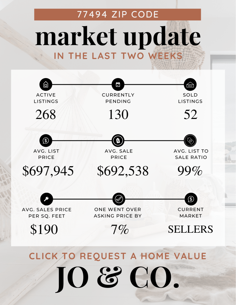 77494 Real Estate Market Update _ July 01, 2024