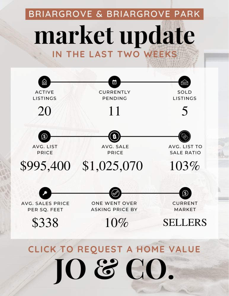 Briargrove + Briargrove Park Real Estate Market Update July 22, 2024