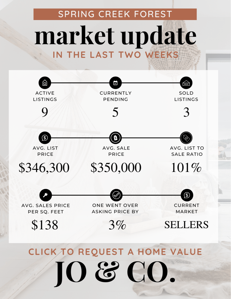 Spring Creek Forest Real Estate Market Update _ July 08, 2024