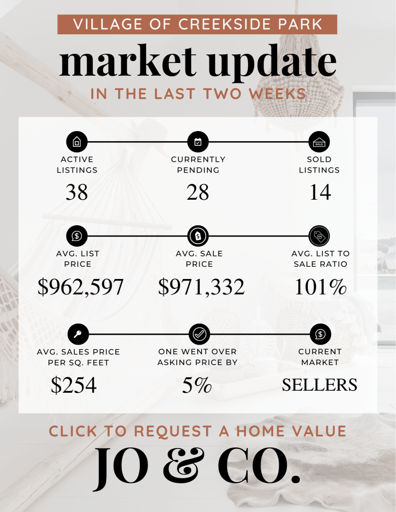 Village of Creekside Park Real Estate Market Update July 08, 2024