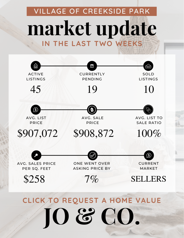 Village of Creekside Park Real Estate Market Update July 22, 2024