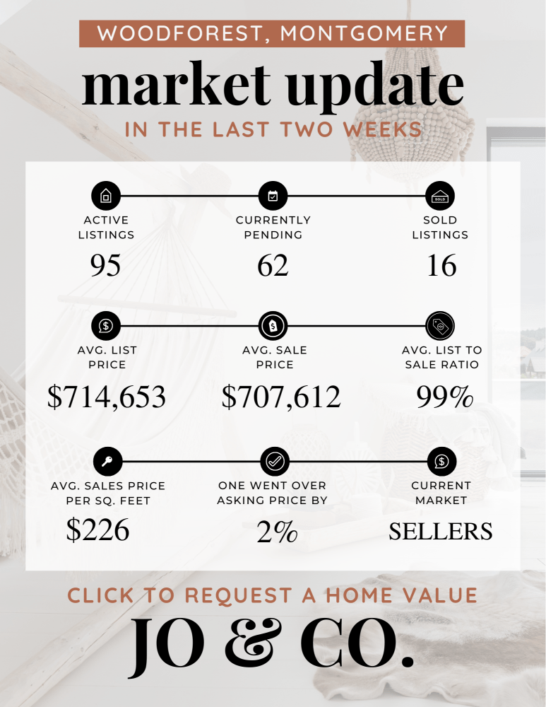 Woodforest Real Estate Market Update July 08, 2024