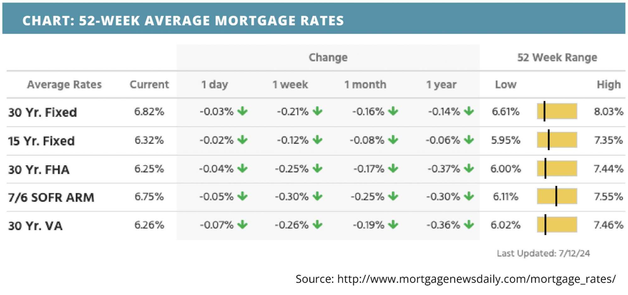 52-week-average-mortgage-rates-for-july15-2024