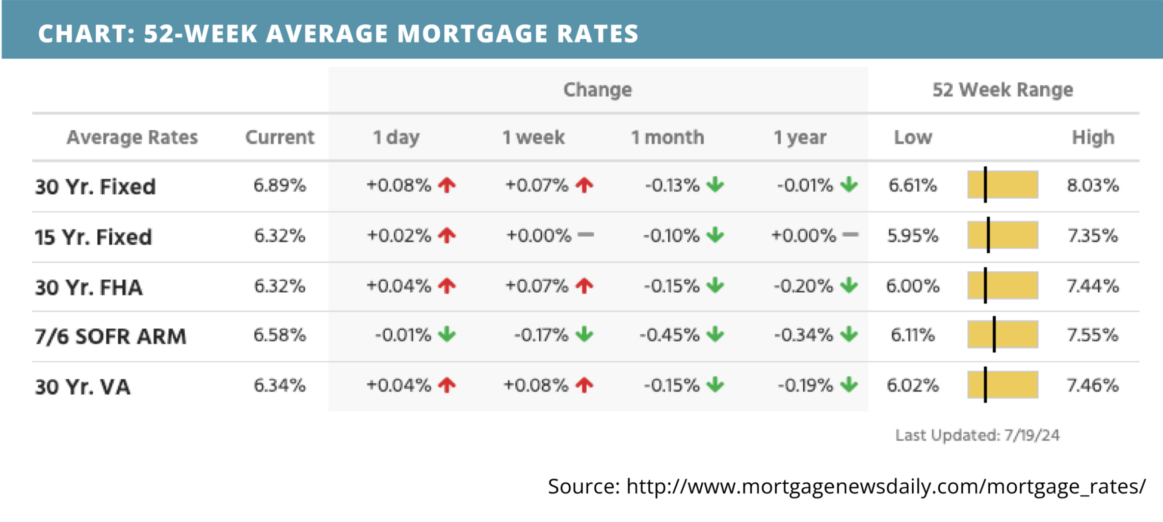 52-week-average-mortgage-rates-for-july22-2024