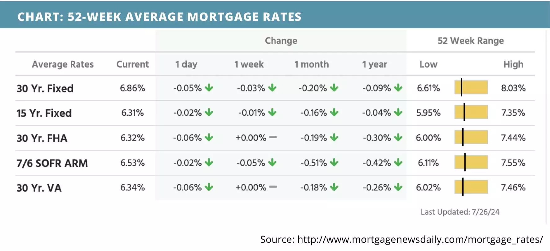 52-week-average-mortgage-rates-for-july29-2024