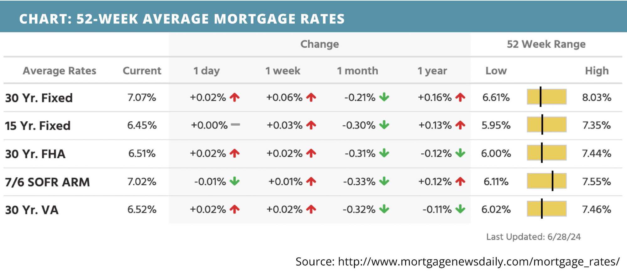 52-week-average-mortgage-rates-for-july01-2024