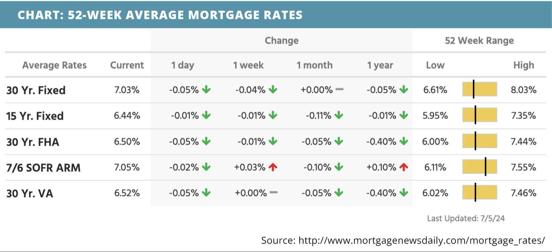 52-week-average-mortgage-rates-for-july08-2024