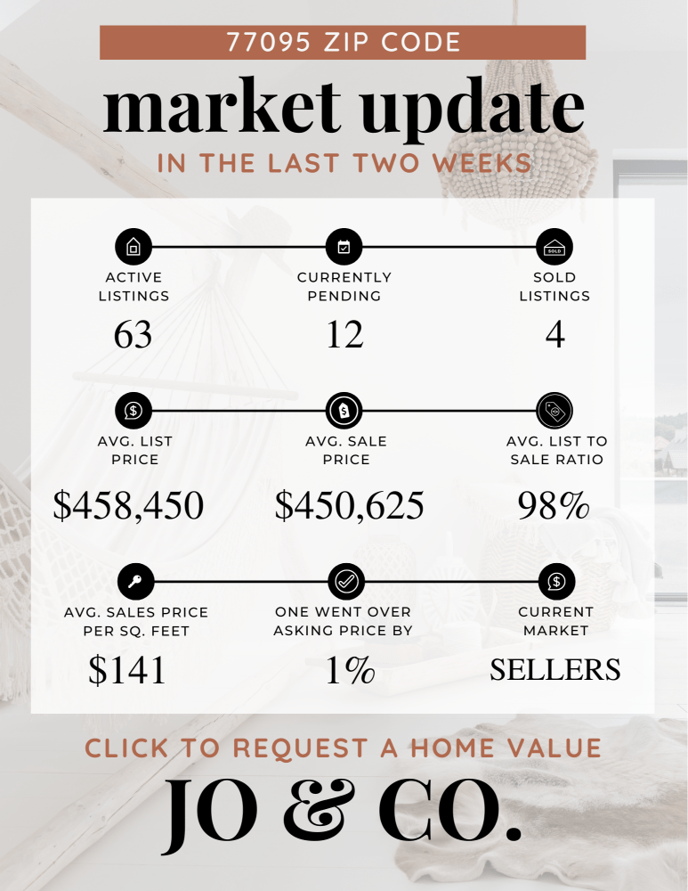 77095 Real Estate Market Update August 26, 2024