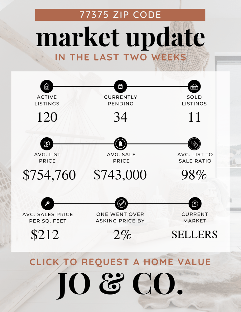 77375 Real Estate Market Update August 26, 2024