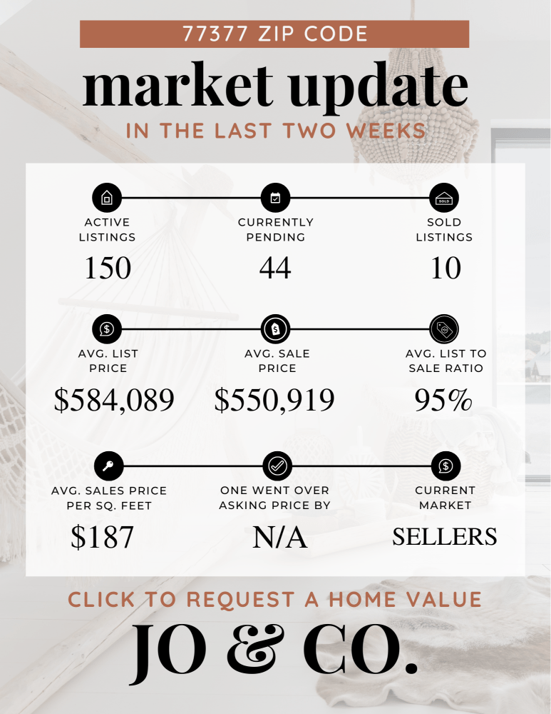 77377 Real Estate Market Update _ July 29, 2024