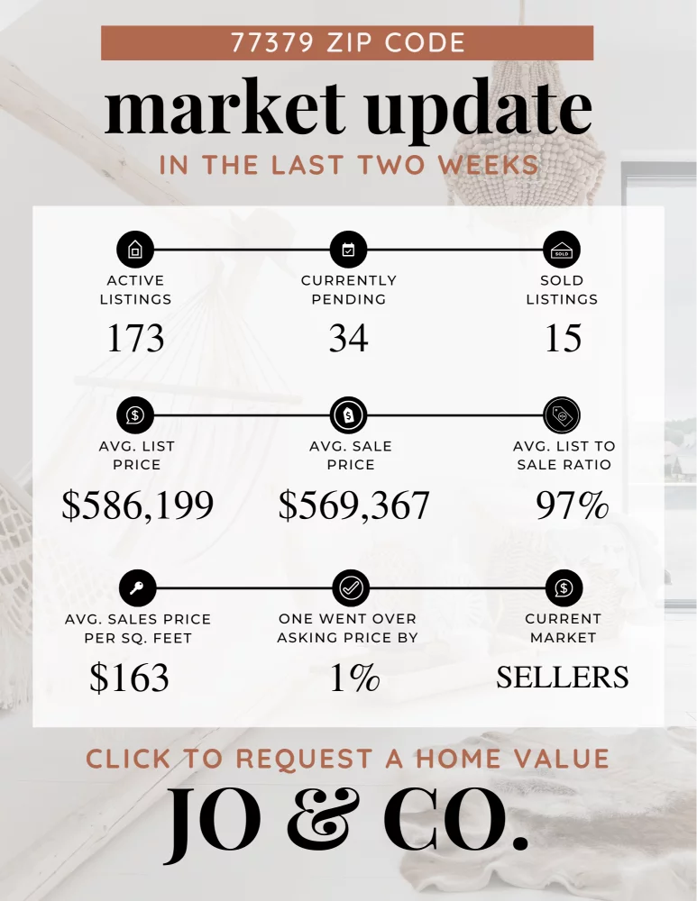 77379 Real Estate Market Update _ July 29, 2024