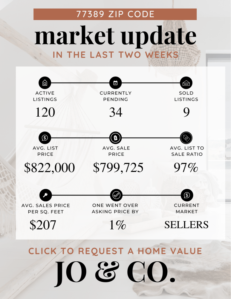 77389 Real Estate Market Update _ July 29, 2024