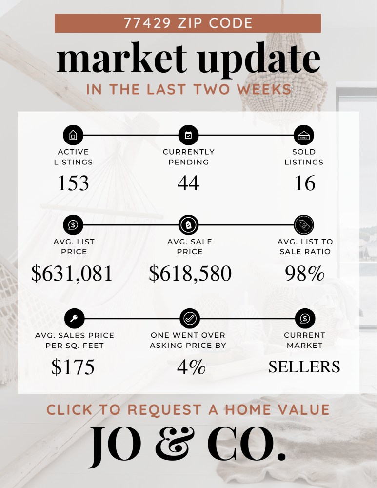 77429 Real Estate Market Update August 26, 2024