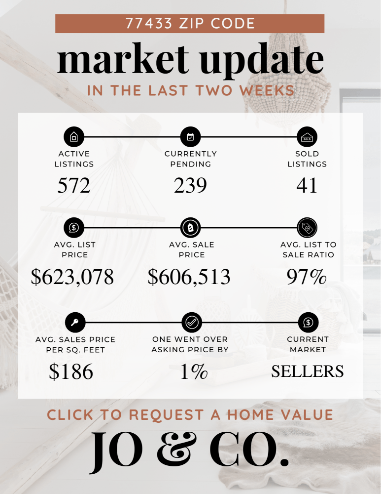 77433 Real Estate Market Update August 26, 2024