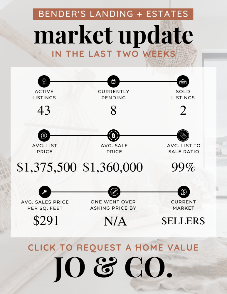 Bender’s Landing + Estates Real Estate Market Update August 05, 2024