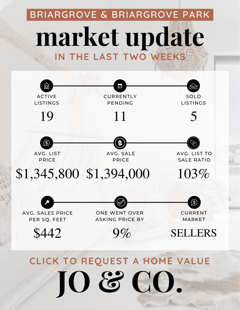 Briargrove + Briargrove Park Real Estate Market Update August 05, 2024