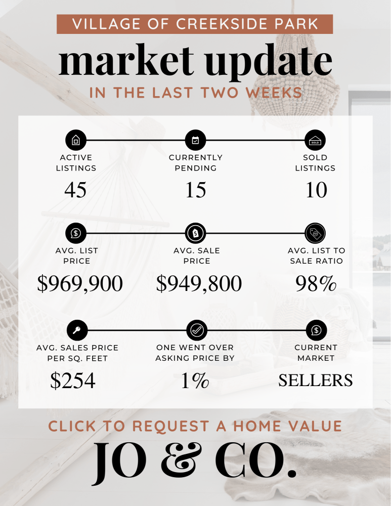 Village of Creekside Park Real Estate Market Update August 05, 2024