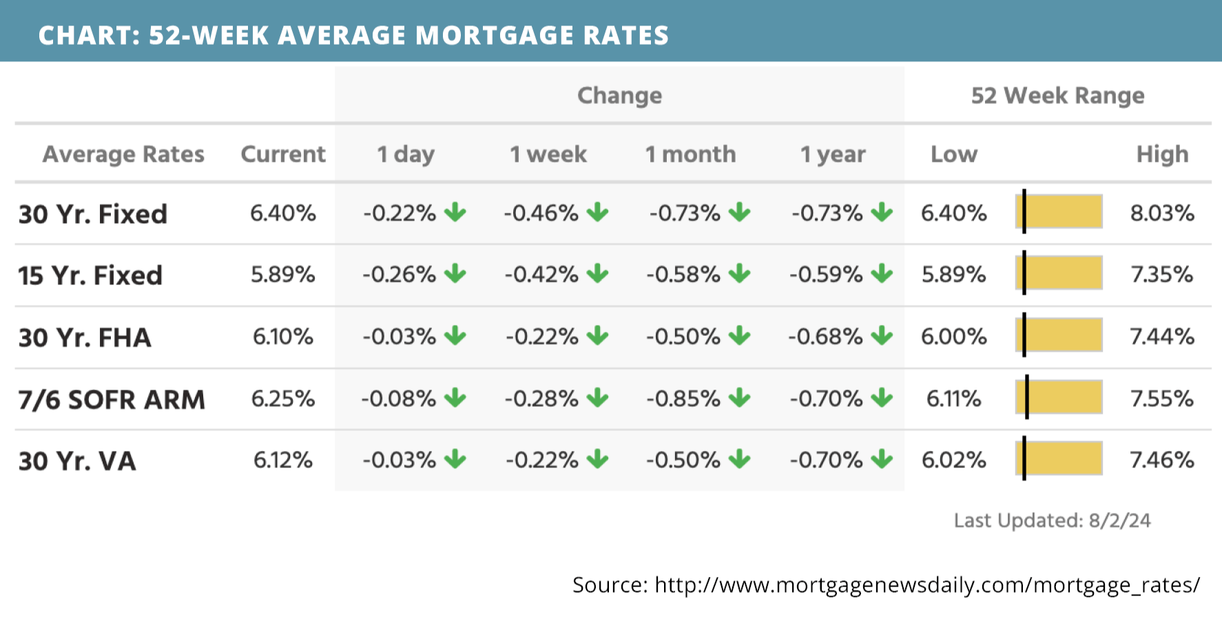 52-week-average-mortgage-rates-for-august05-2024