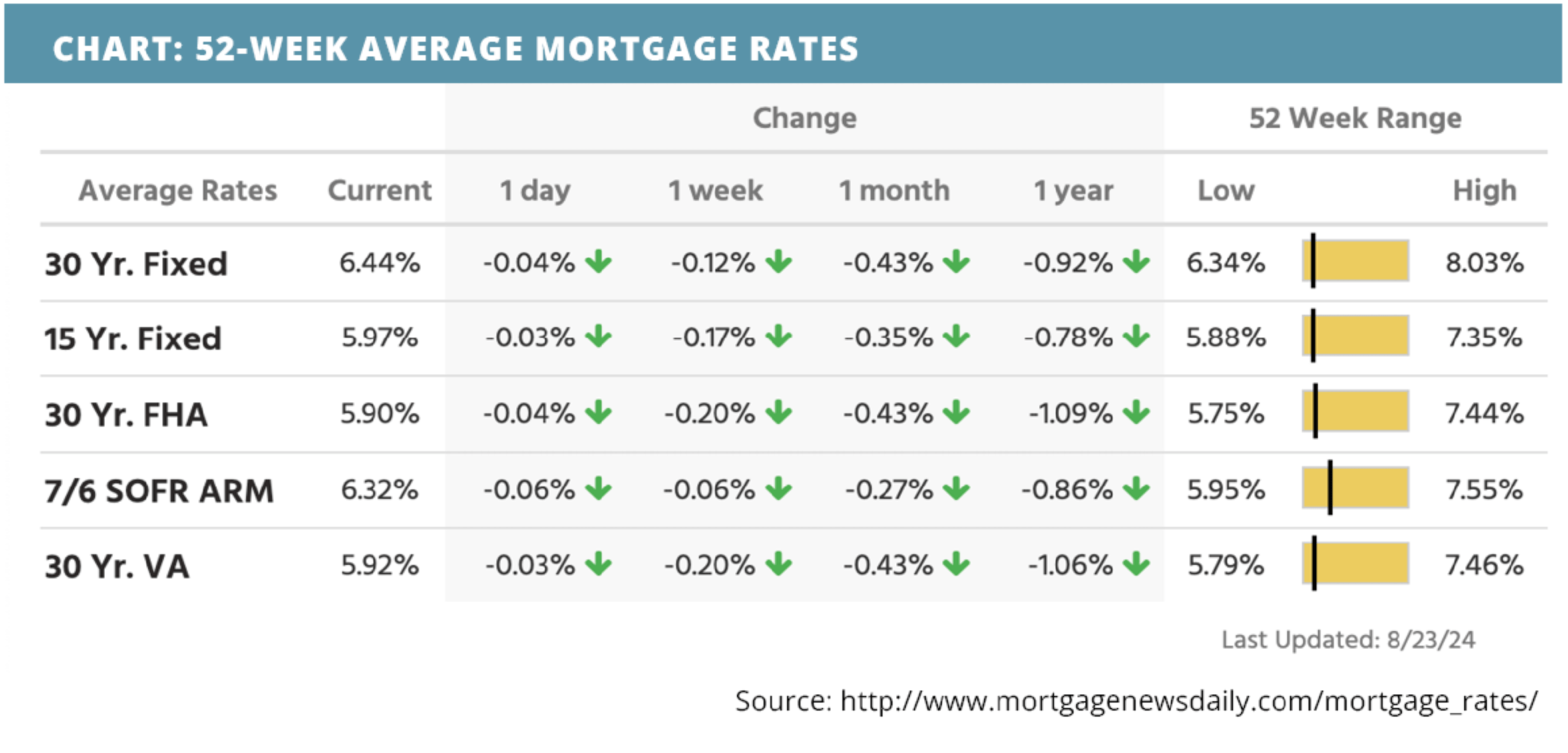 52-week-average-mortgage-rates-for-august26-2024