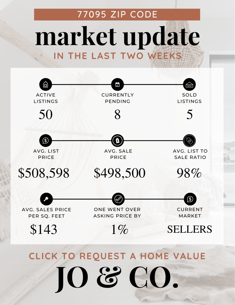 77095 Real Estate Market Update _ October 21, 2024