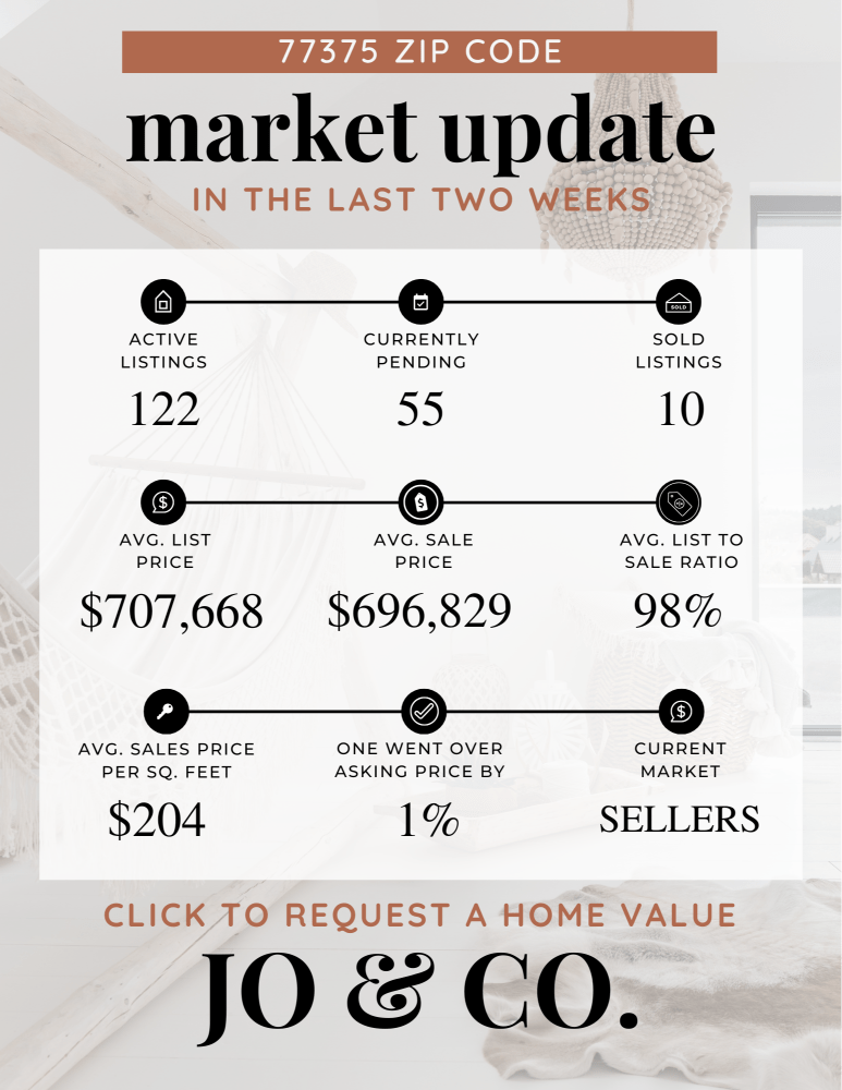 77375 Real Estate Market Update _ October 21, 2024