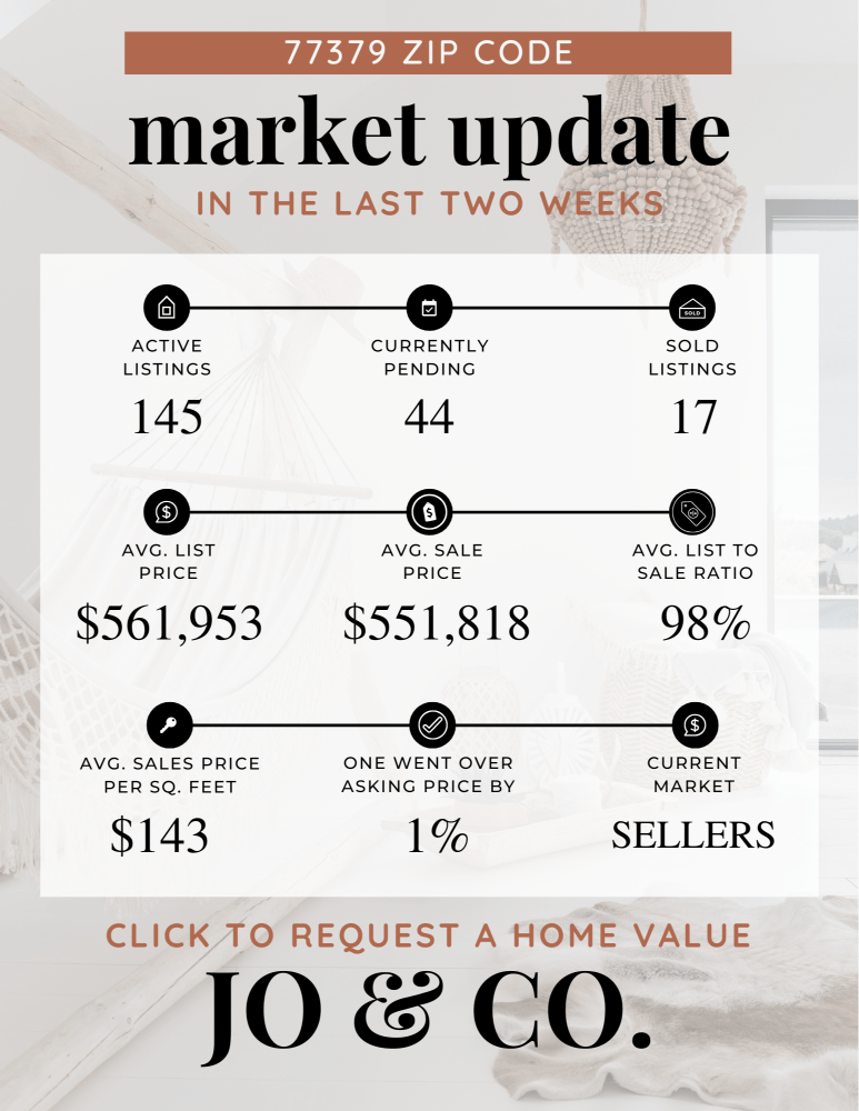 77379 Real Estate Market Update _ October 21, 2024