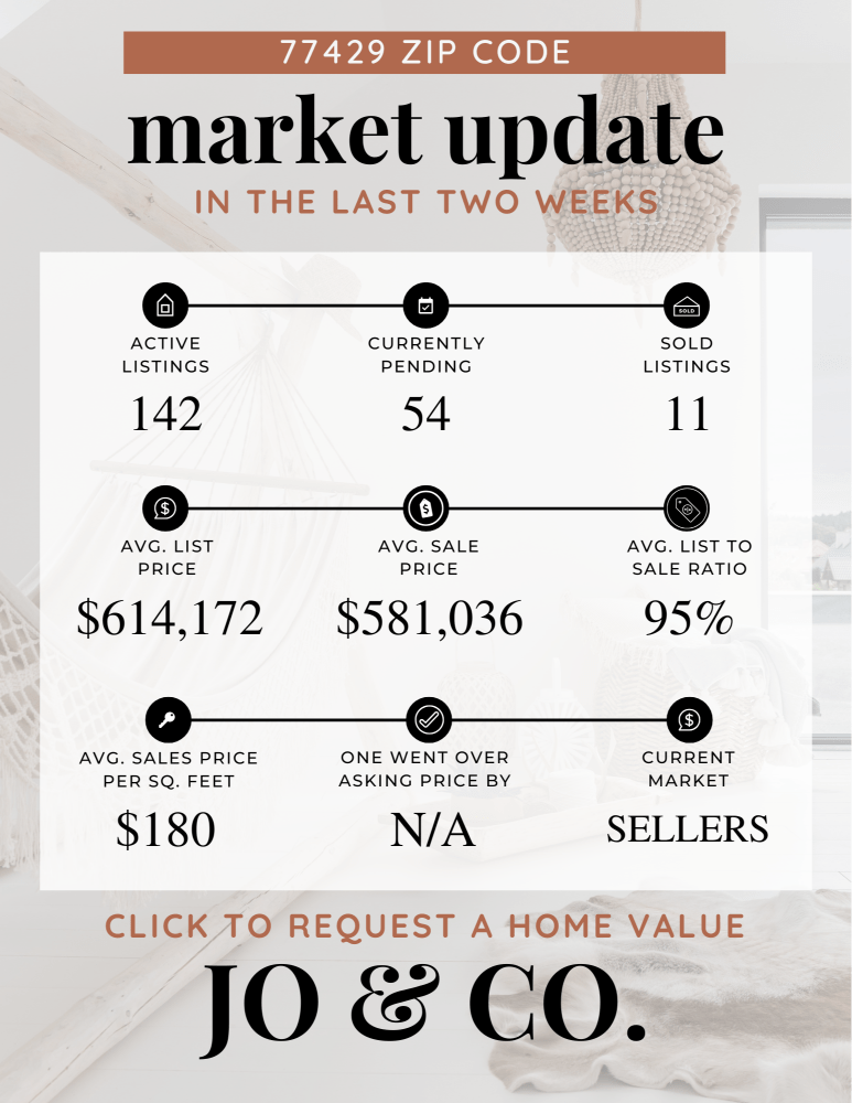 77429 Real Estate Market Update _ October 21, 2024