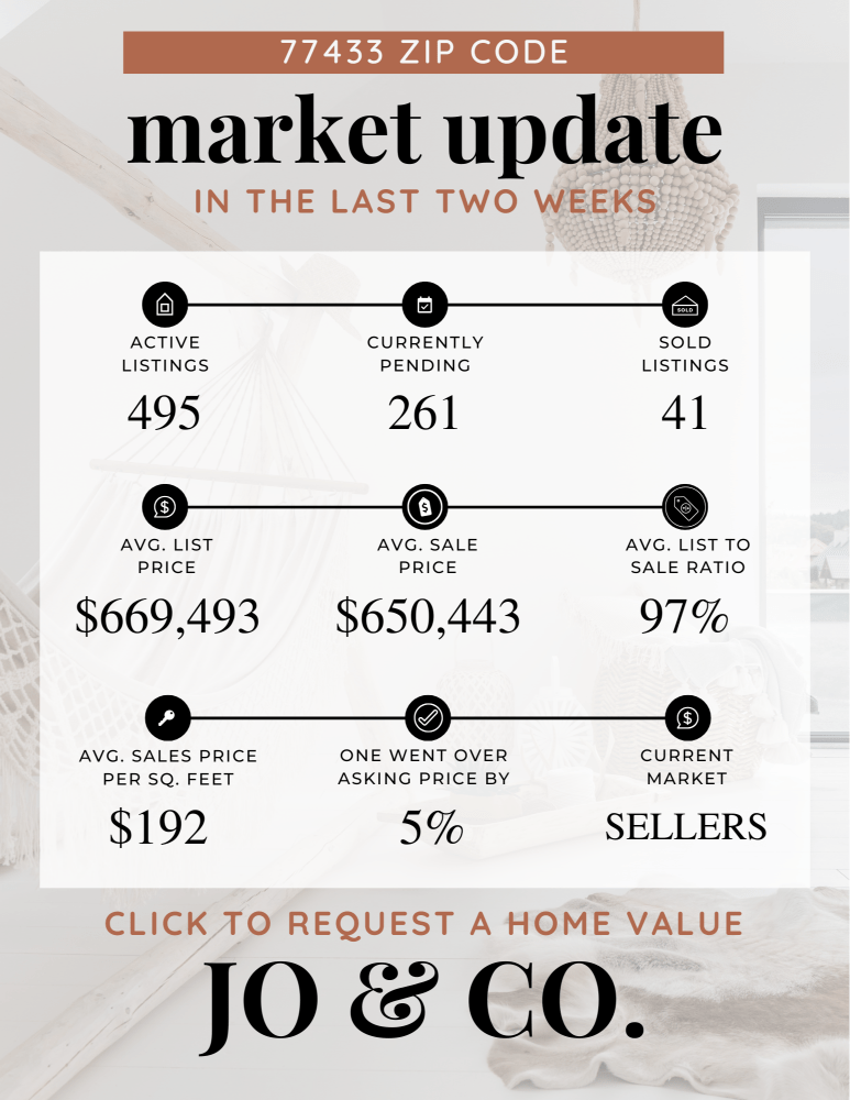 77433 Real Estate Market Update _ October 21, 2024