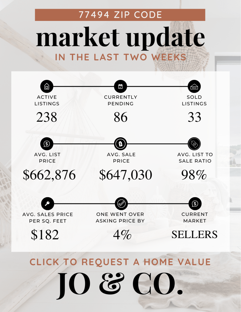 77494 Real Estate Market Update _ October 21, 2024