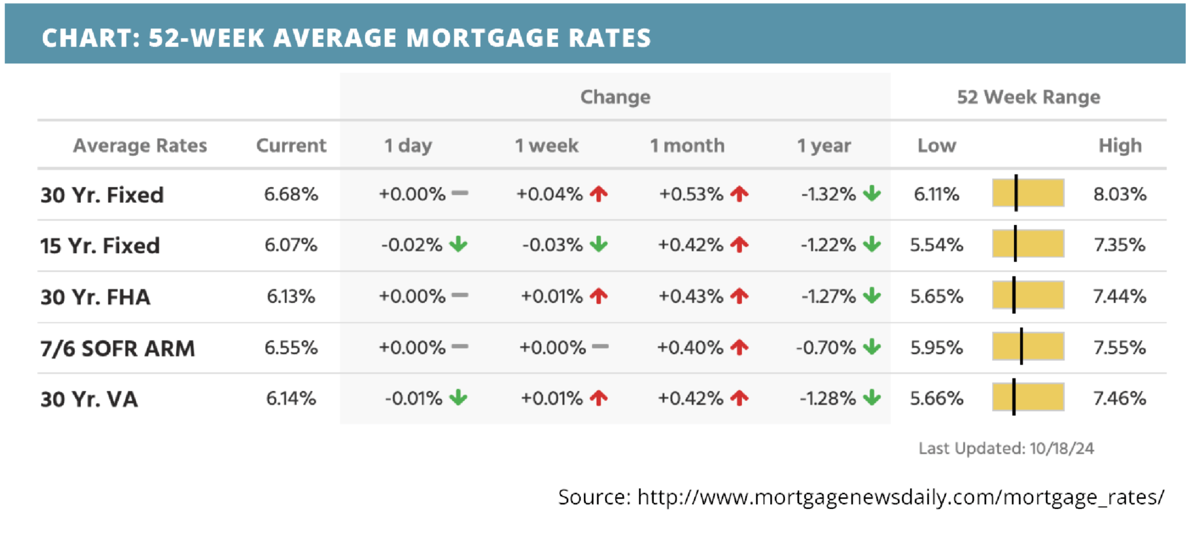 52-week-average-mortgage-rates-for-october 21-2024