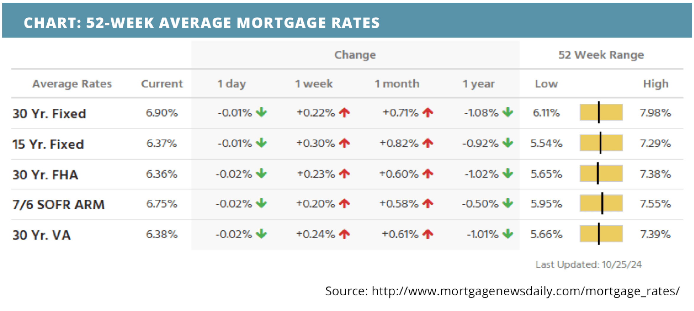 52-week-average-mortgage-rates-for-october 28-2024