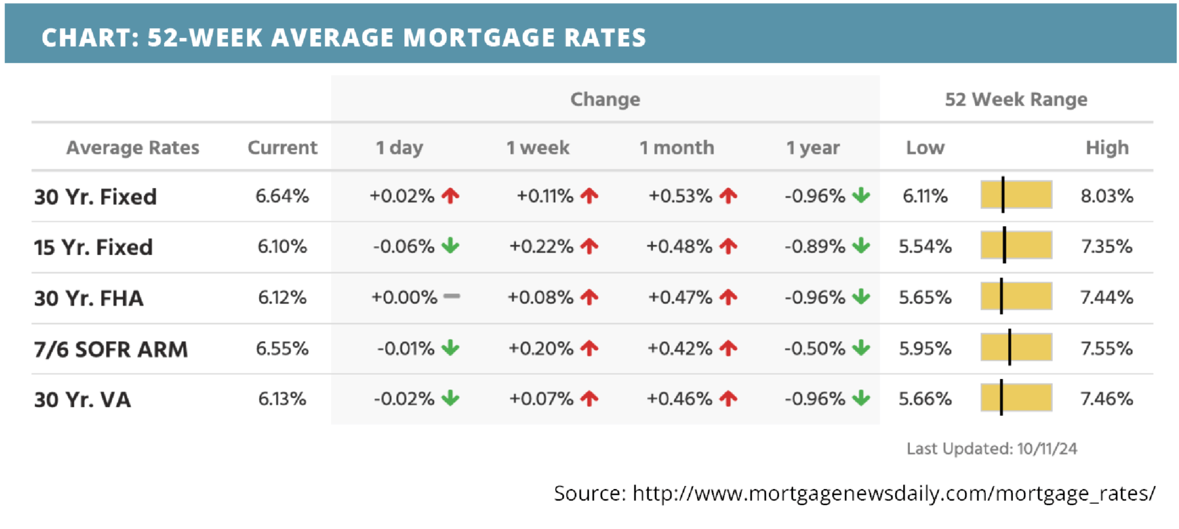 52-week-average-mortgage-rates-for-october 14-2024