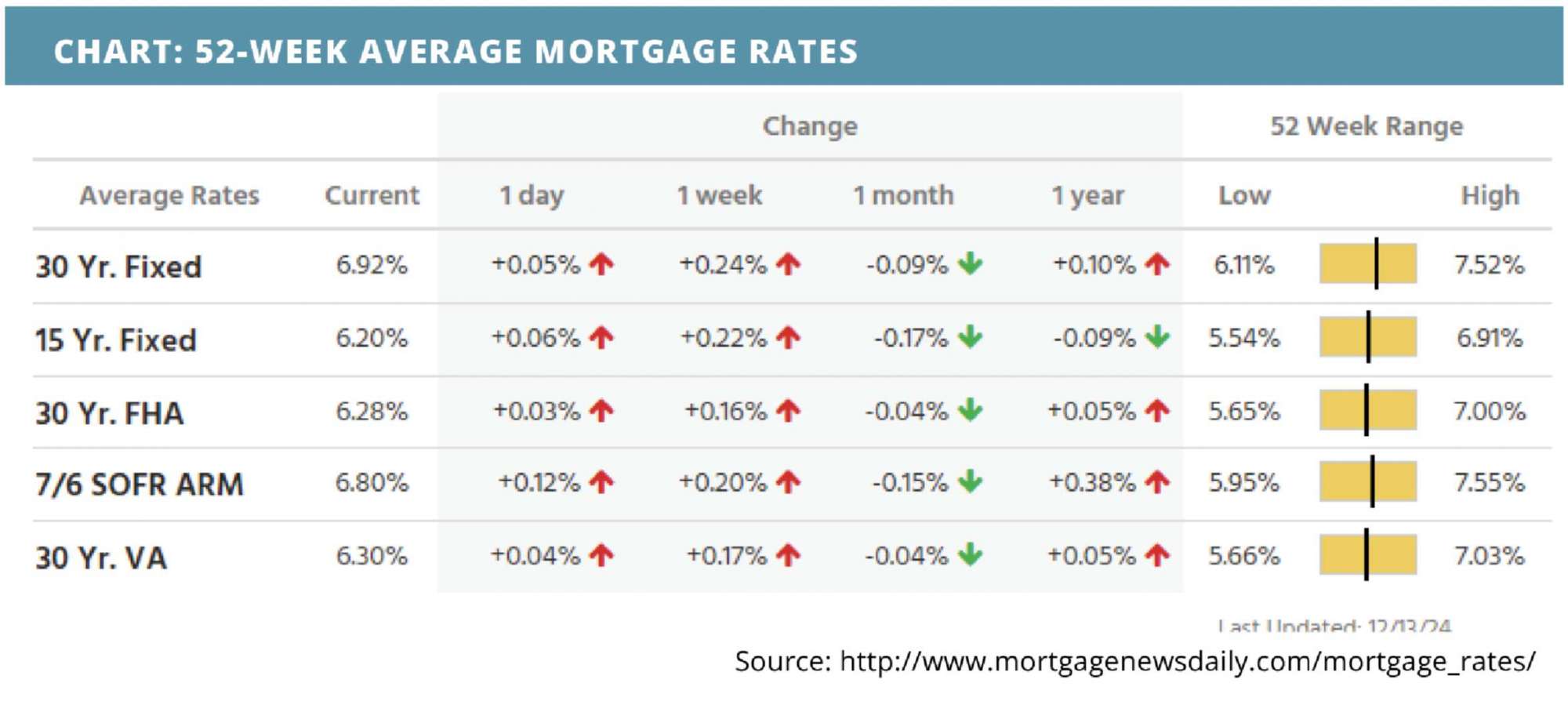 52-week average mortgage rates for december 16