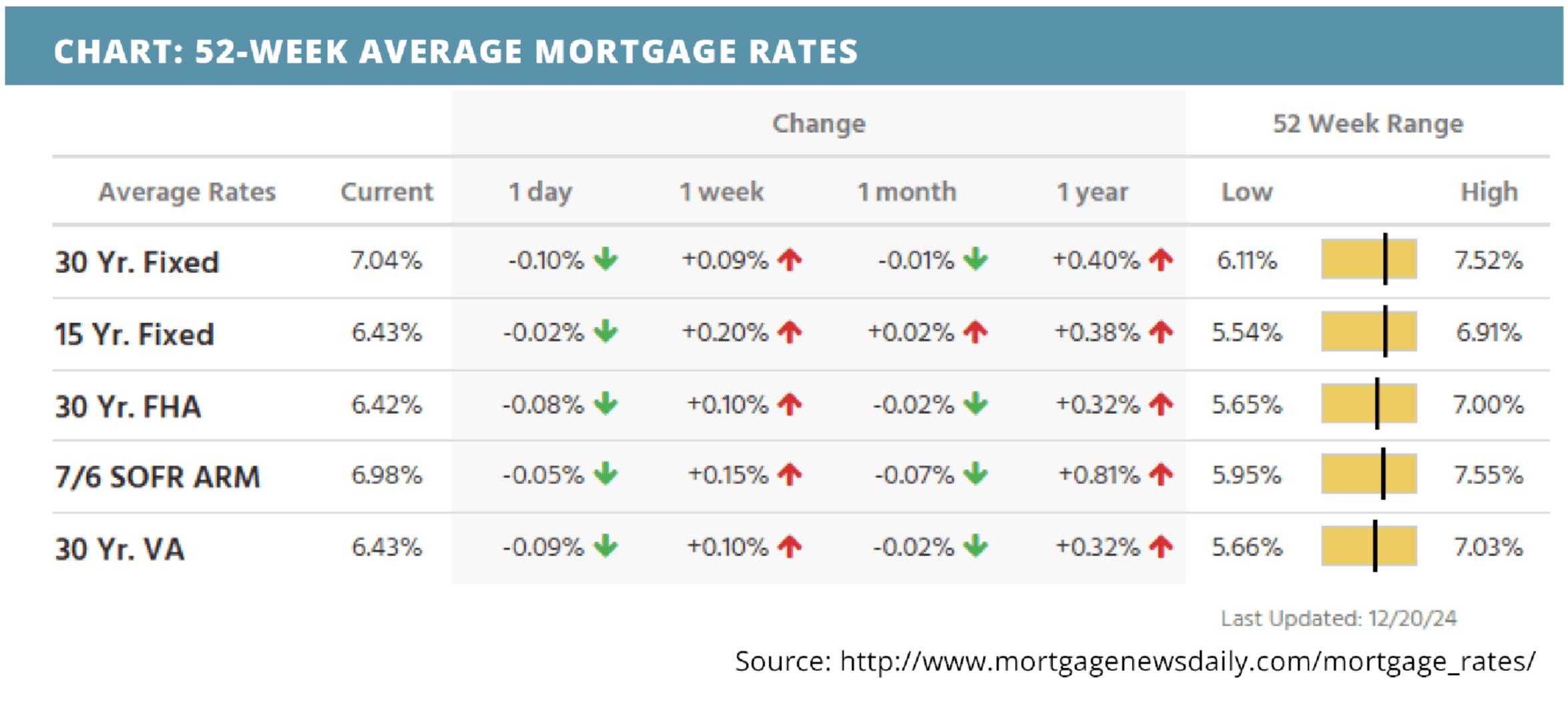 52-week average mortgage rates for december 23